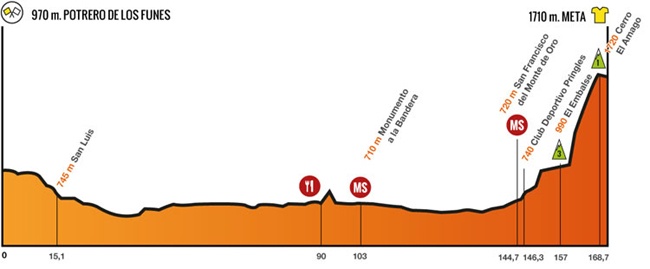 Stage 4 profile